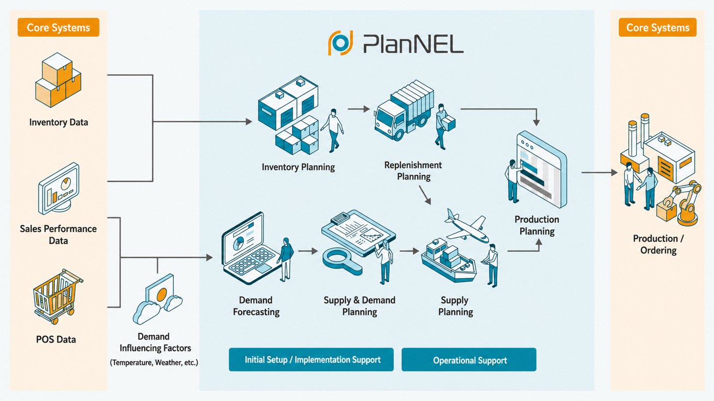 PlanNEL system integration