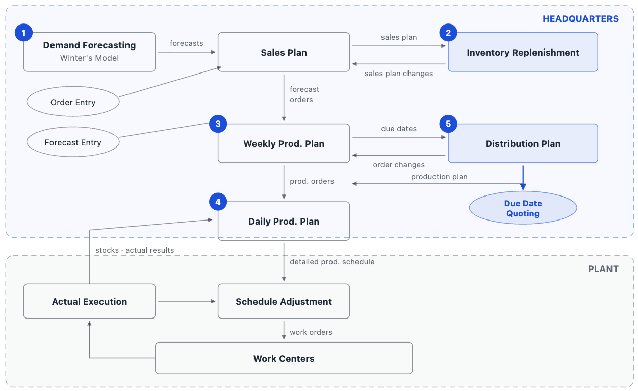 ns_1_planning_process